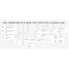 Мультиплексор CWDM OPL-CWDM-OMD-4x2-1510-1570-STD-LCU-LGX